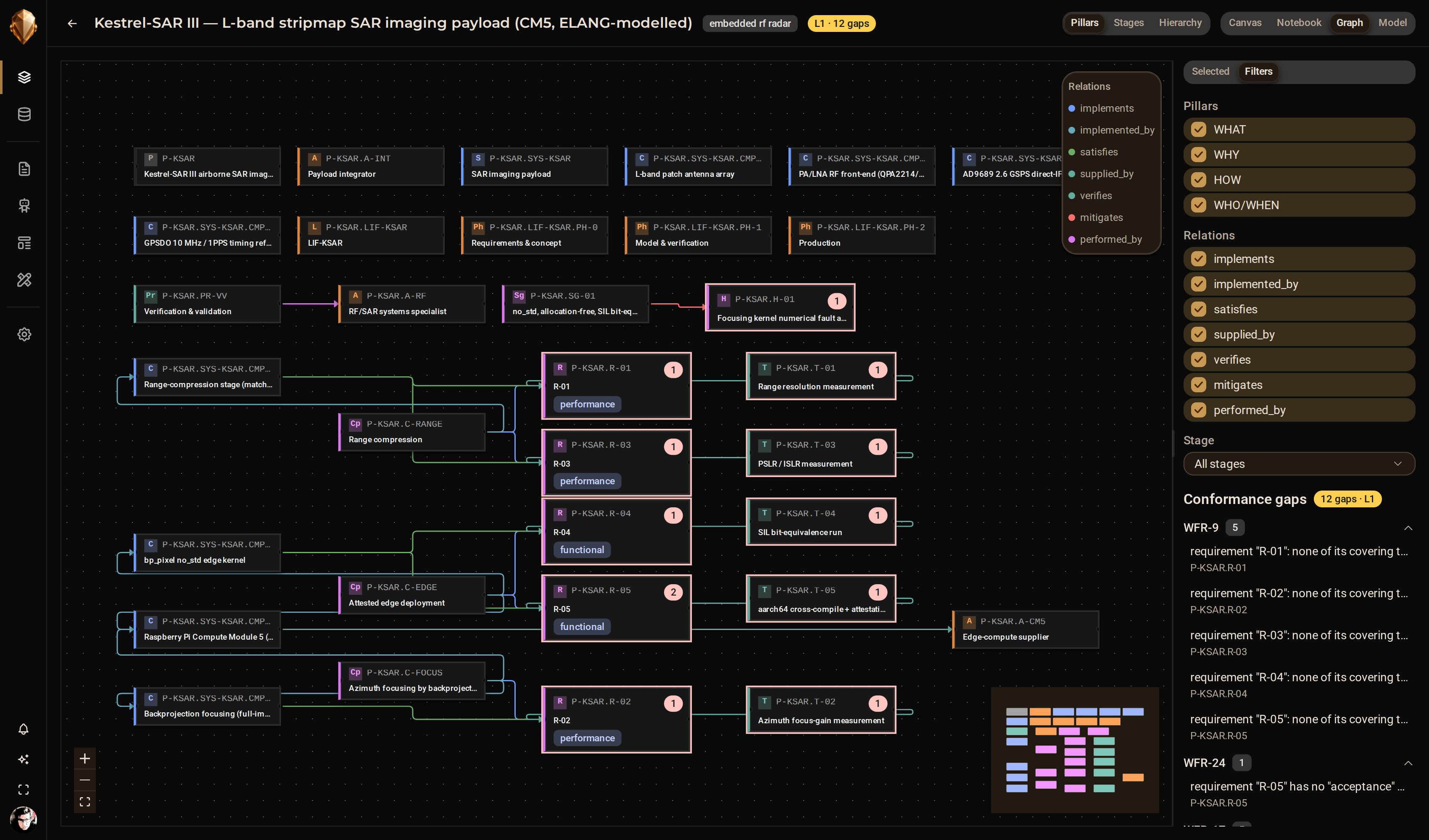 The ELANG graph view in DjiniousEngineering: requirements, components, verifications and hazards laid out with their traceability edges, and a gaps panel listing unmet well-formedness rules.