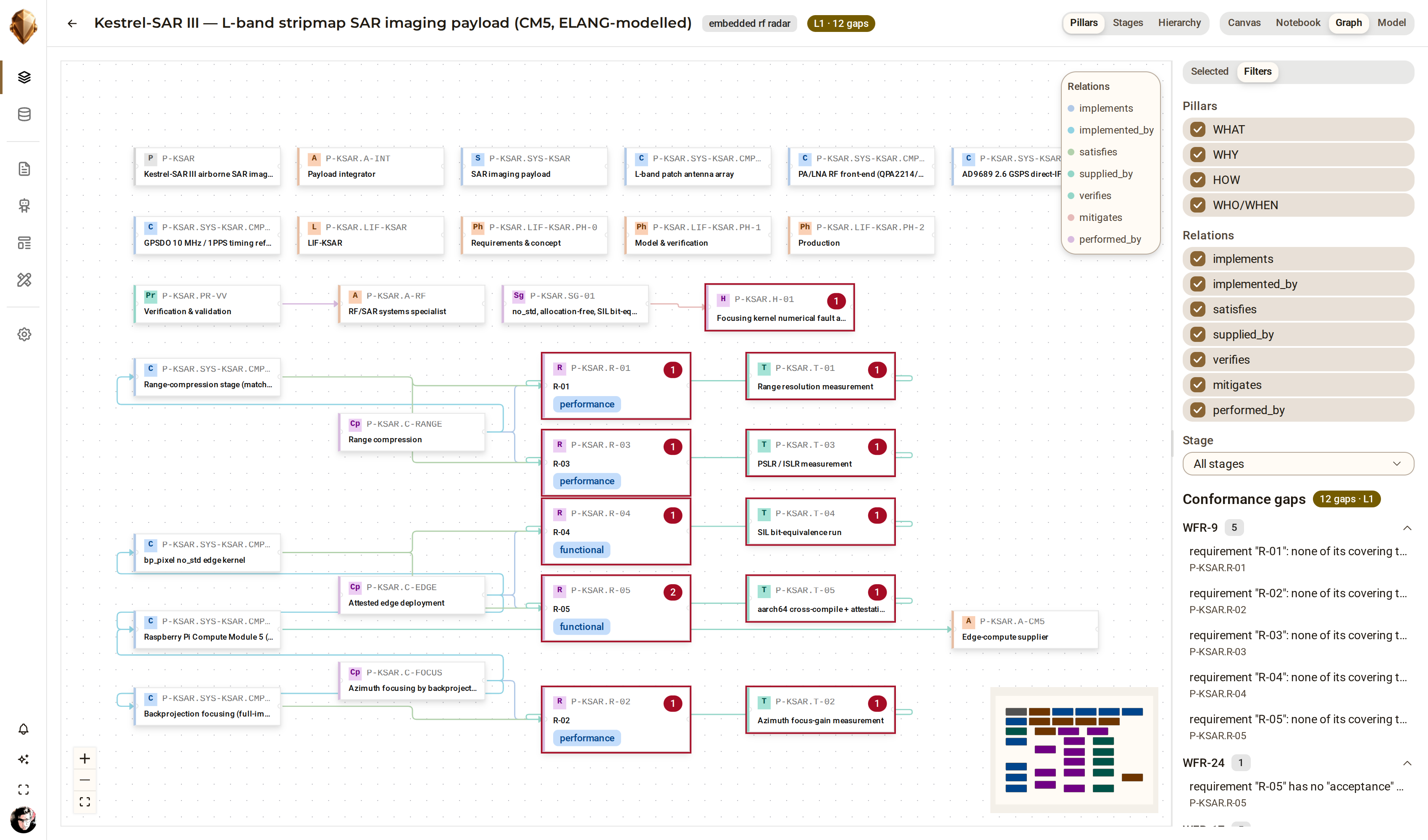The ELANG graph view in DjiniousEngineering: requirements, components, verifications and hazards laid out with their traceability edges, and a gaps panel listing unmet well-formedness rules.